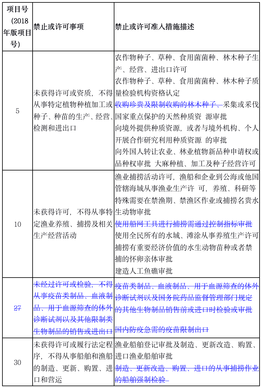 1574868978.png 一文读懂2019版负面清单 - 上海投资并购律师-投资并购法律桥-上海杨春宝一级律师