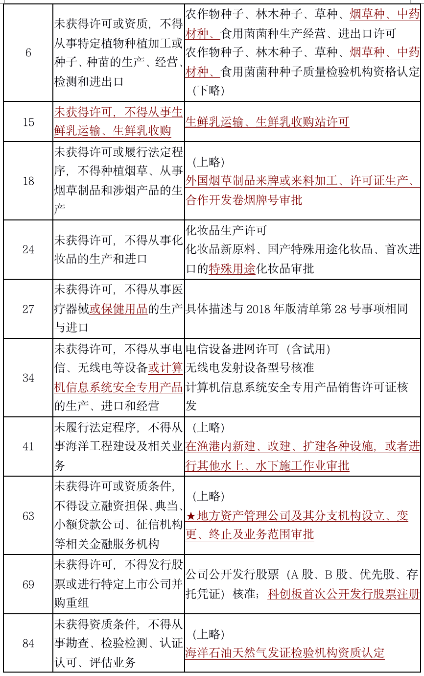 1574869062.png 一文读懂2019版负面清单 - 上海投资并购律师-投资并购法律桥-上海杨春宝一级律师