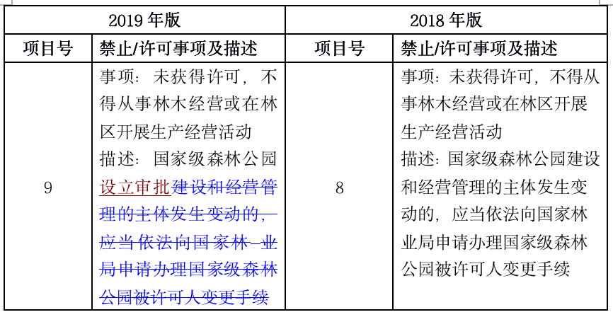 1574869129.png 一文读懂2019版负面清单 - 上海投资并购律师-投资并购法律桥-上海杨春宝一级律师