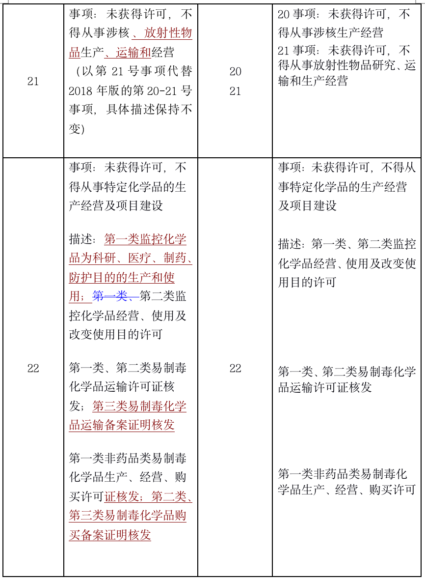 1574869136.png 一文读懂2019版负面清单 - 上海投资并购律师-投资并购法律桥-上海杨春宝一级律师