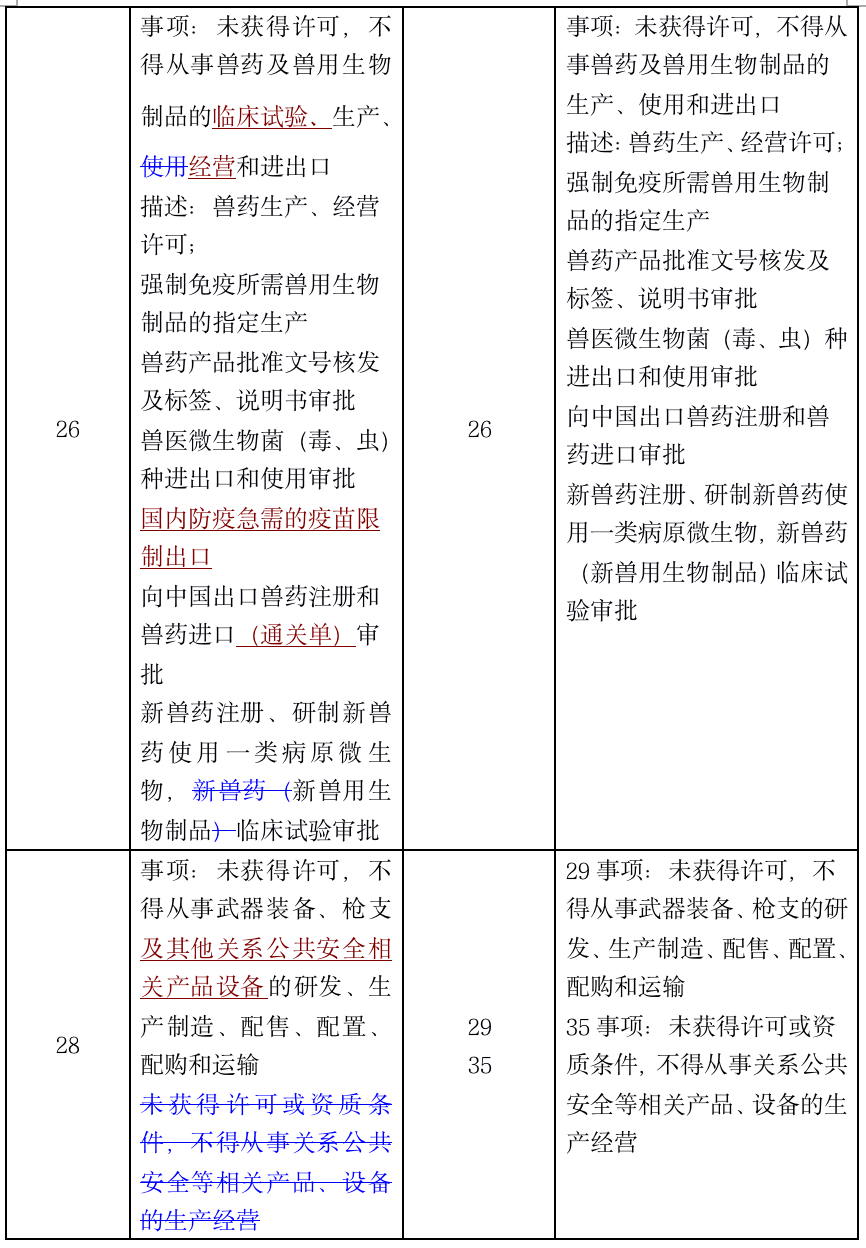 1574869143.png 一文读懂2019版负面清单 - 上海投资并购律师-投资并购法律桥-上海杨春宝一级律师