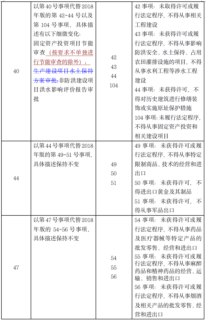 1574869149.png 一文读懂2019版负面清单 - 上海投资并购律师-投资并购法律桥-上海杨春宝一级律师