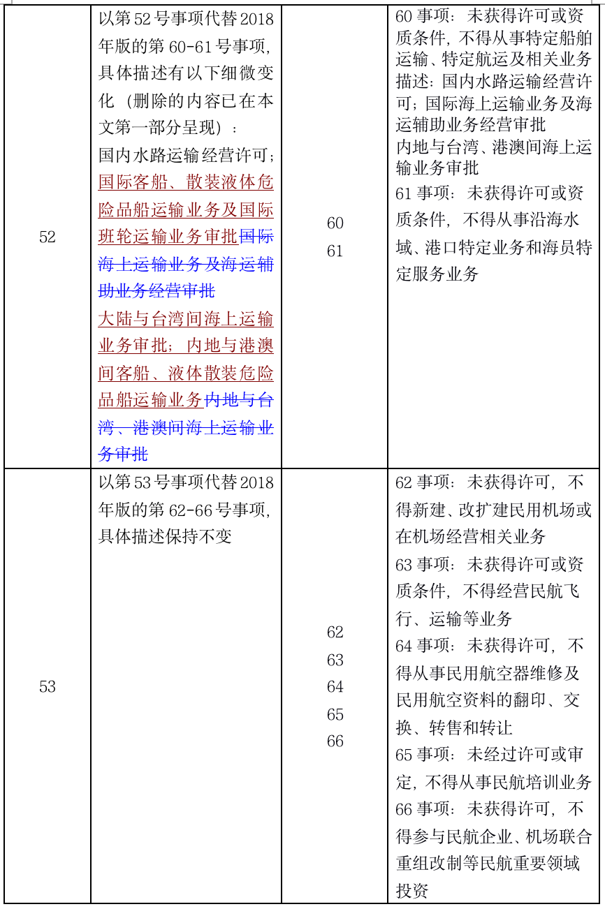 1574869160.png 一文读懂2019版负面清单 - 上海投资并购律师-投资并购法律桥-上海杨春宝一级律师