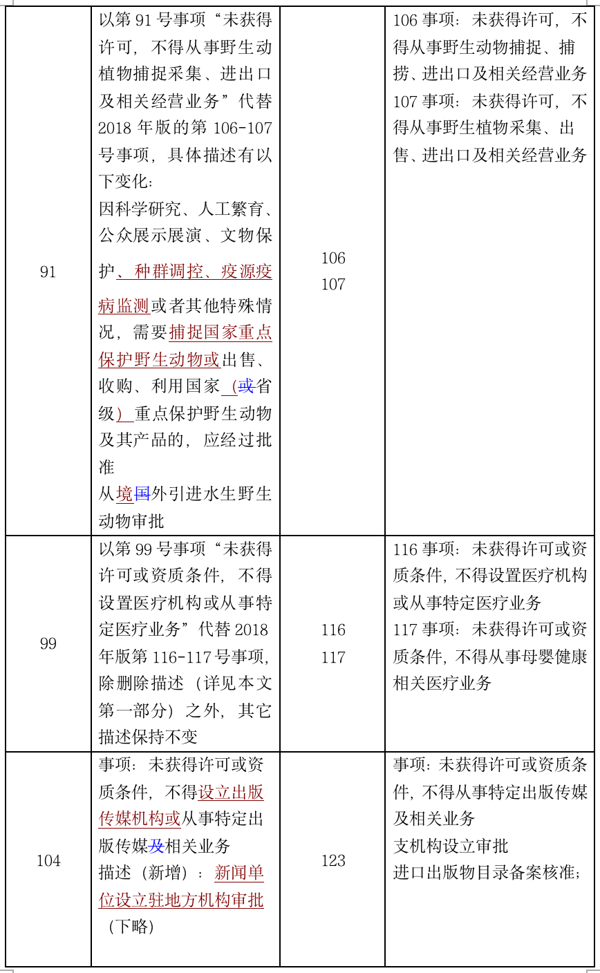 1574869176.png 一文读懂2019版负面清单 - 上海投资并购律师-投资并购法律桥-上海杨春宝一级律师