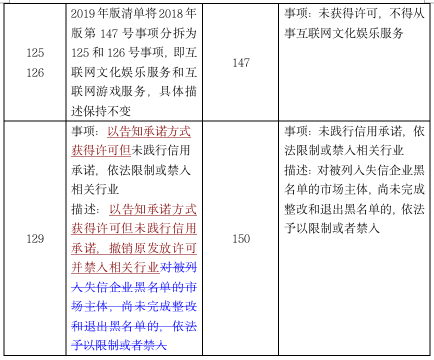 1574869189.png 一文读懂2019版负面清单 - 上海投资并购律师-投资并购法律桥-上海杨春宝一级律师